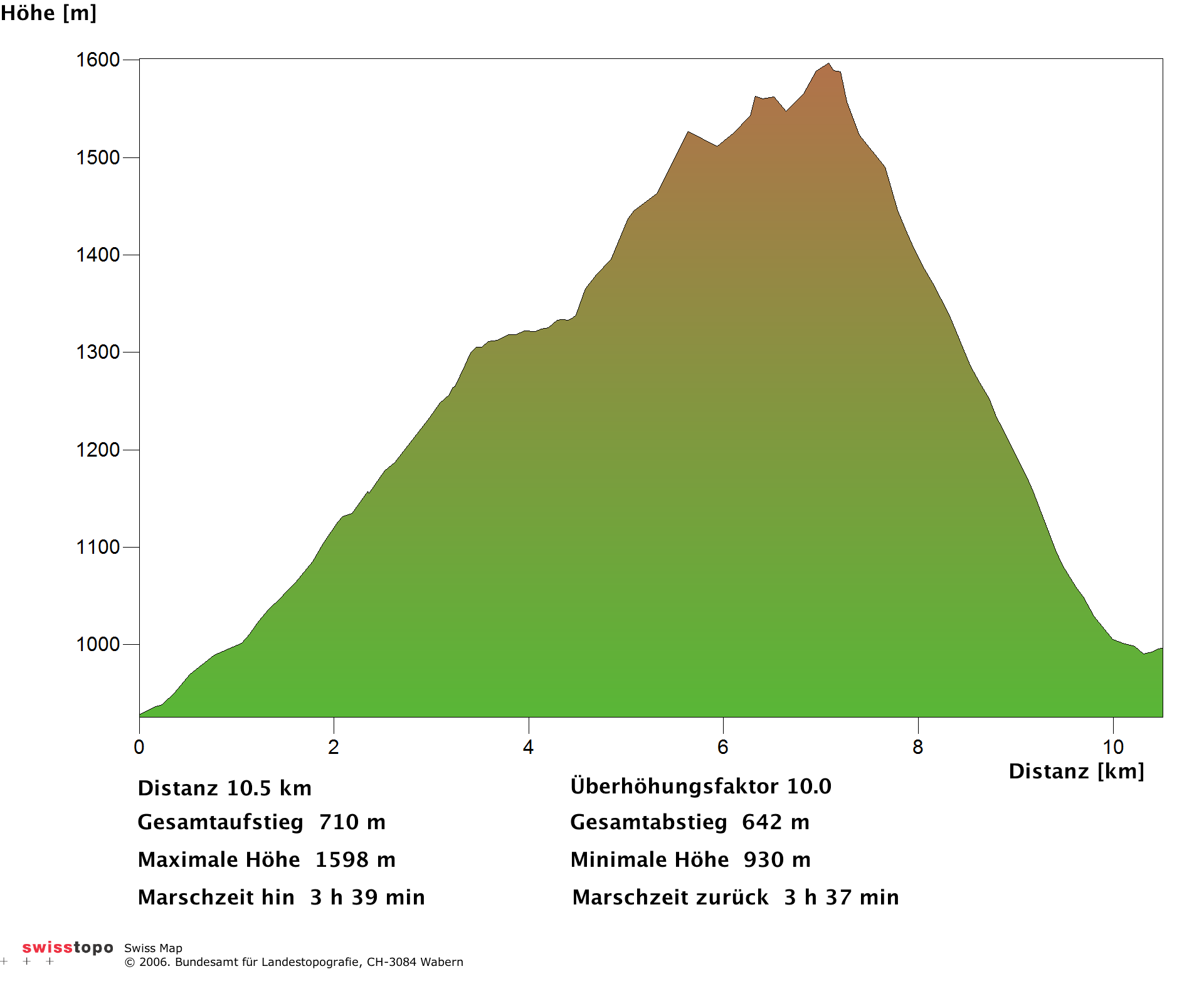 Höhenprofil